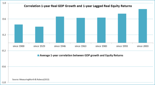 Correlation 1-year Real GDP Growth and 1-year Lagged Real Equity Returns