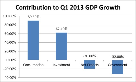 contribution to q1 2013 gdp growth