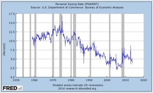 person savings rate over time