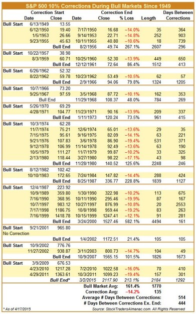 S&P 500 10% Corrections During Bull Markets