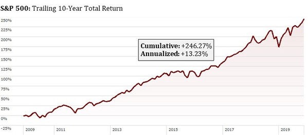 3 S&P 500 Trailing 10-Year Total Return.jpg