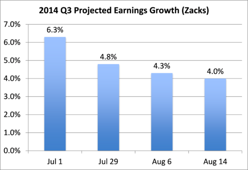 2014 Q3 projected earnings growth