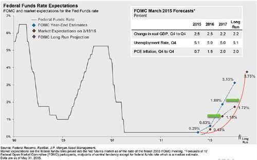 Normal Fed interest rate