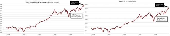 1 S&P 500 DJIA Chart.png