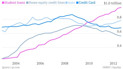 student loans vs auto and credit cards