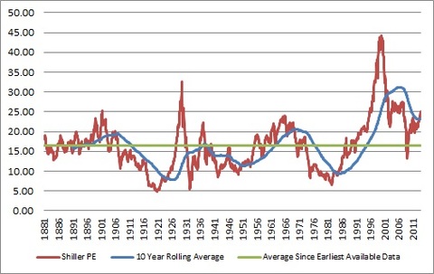 shiller PE ratio over history