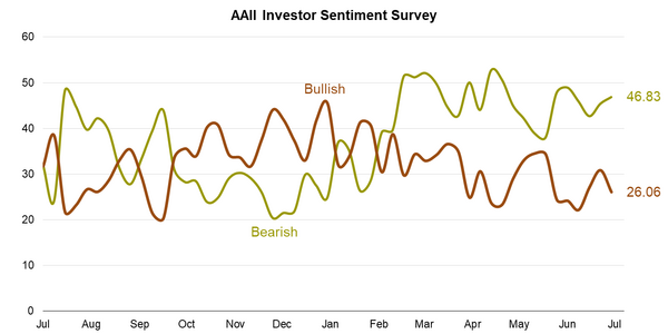 3 AAII Bull-Bear.png