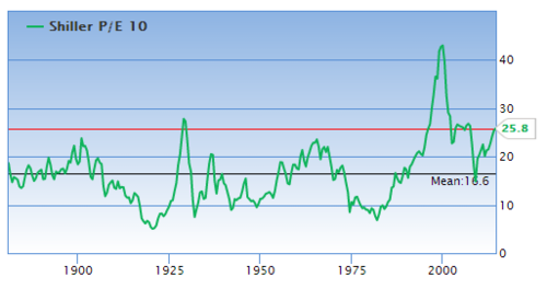 shiller p/e 10 year