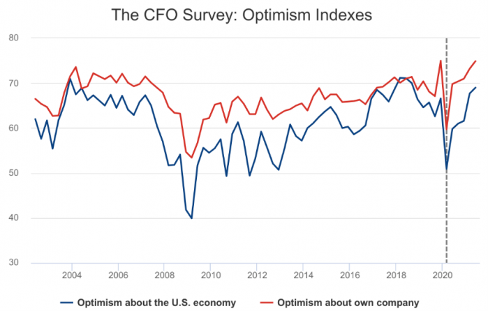 6 CFO Optimism.png