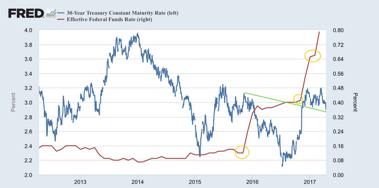 Fed funds vs 20 year treasury yields.png