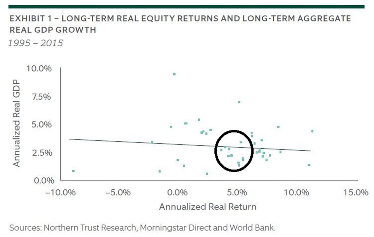 GDP to Equity Returns - Northern Trust - 20191014.jpg