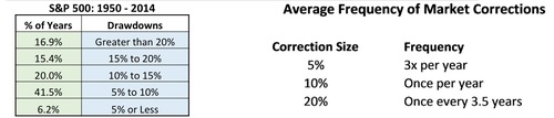 Correction cycles