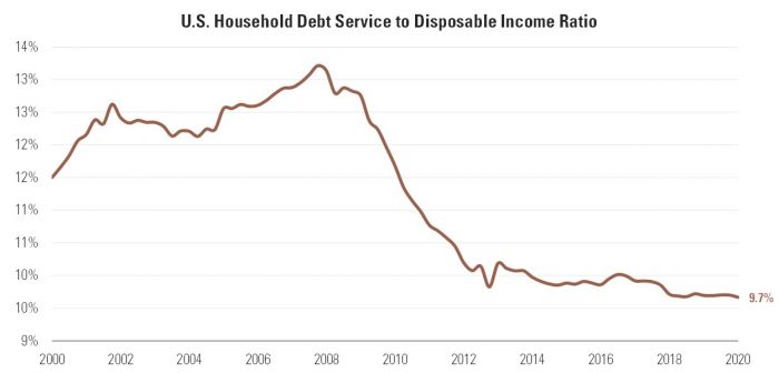 5 Household Debt Service to DPI.jpg