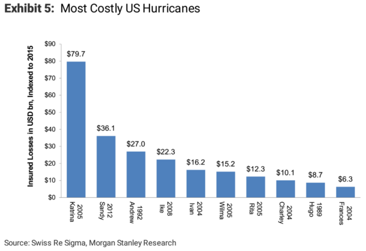 most costly us hurricanes.png