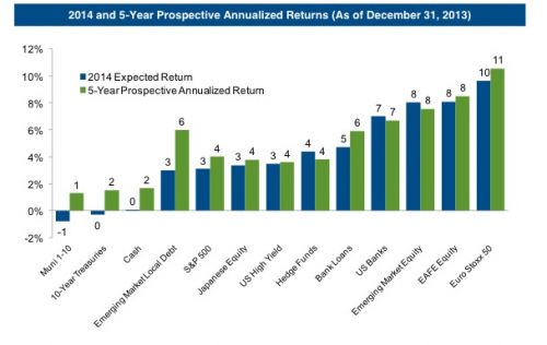 2014 expected returns by asset class