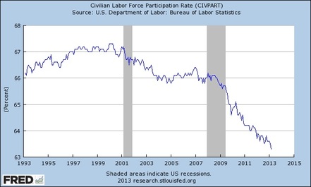 civilian labor force participation decline