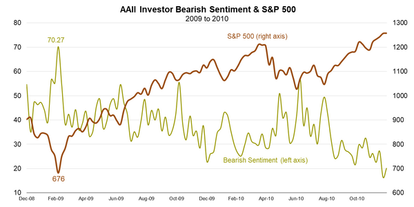 4 AAII Bear & S&P 500.png