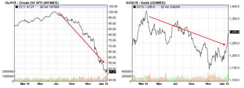 commodity price and CPI deflation during 2014