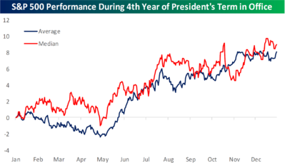 2 S&P 500 Performance During Fourth Year.png