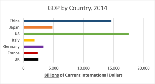 GDP by country