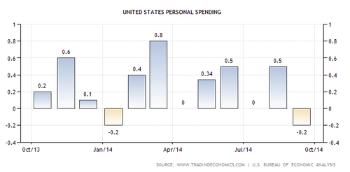 Change in United States personal spending over 2013 and 2014
