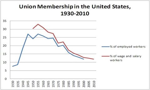 union membership in the US over time
