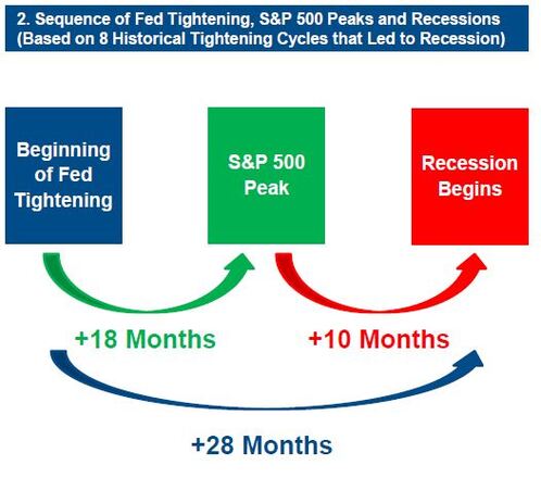 s&p peak happens 18 months after fed tightening