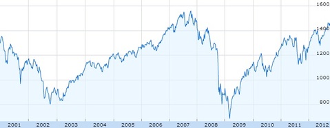 S&P 500 over the two crashes