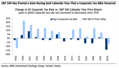 6 SPX Gains Tax Hikes.png