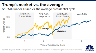 1 Trump's Market vs Average.png