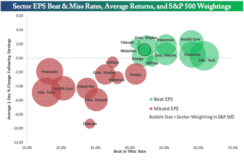 Sector EPS beat and miss rates, and average returns