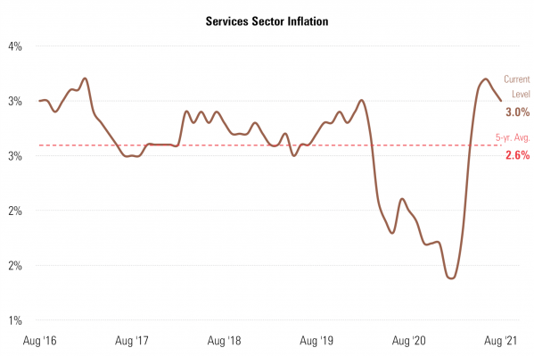4 Services Inflation.png