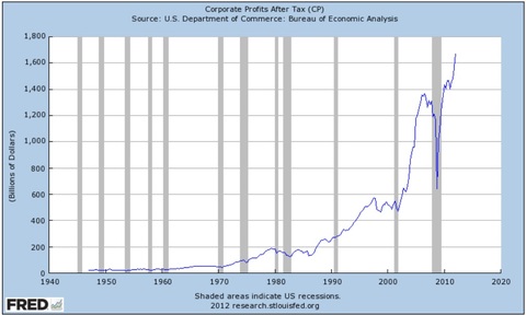 corporate profits after tax