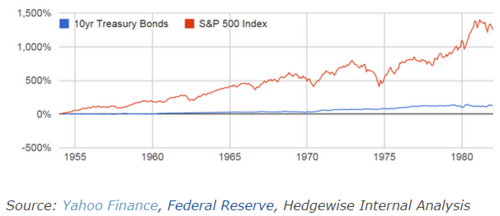 10-year Treasury 1954 to 1982