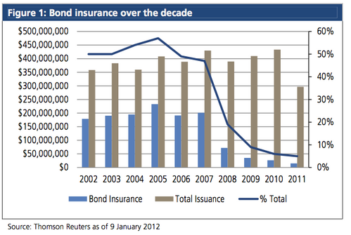 Bond insurance over the decade as percent of issuance