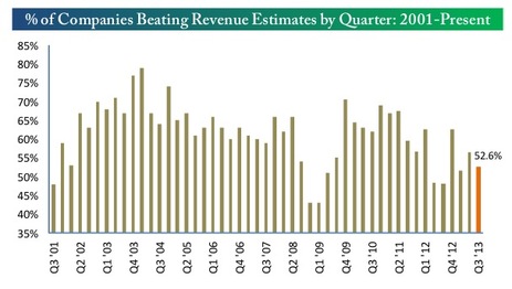 percent of companies beating revenue estimates by quarter