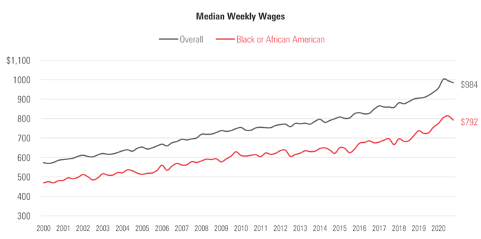8 Median Weekly Wages.png