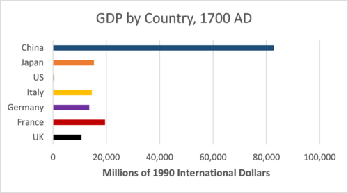 GDP by Country 1700 AD