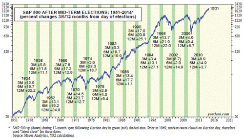 s&p 500 after mid term elections