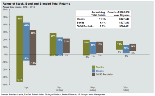 range of stock, bond, and blended total returns