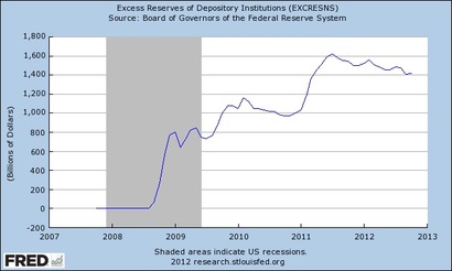 excess reserves of depository institutions