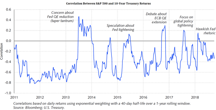 7 S&P 500 and Treasury.png