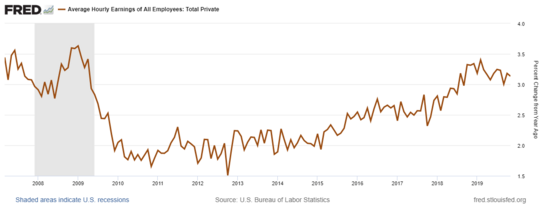 5 Average Hourly Earnings.png