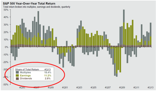 s&p 500 year over year total return