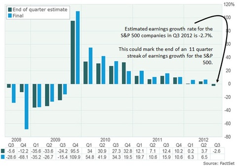 estimated earnings growth rate for SPX