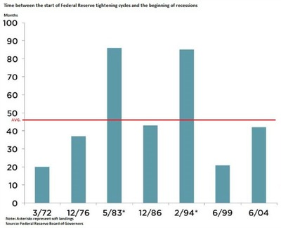 rate hike and recession.JPG