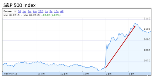 S&P 500 Index Chart