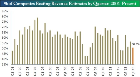 companies beating by quarter