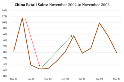 11 China Retail Sales SARS.png