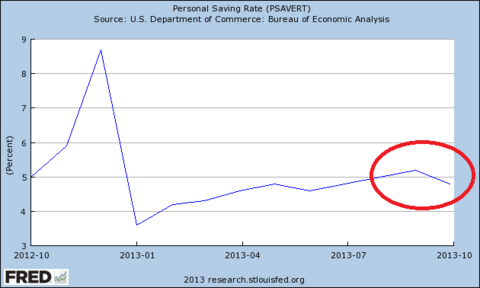 personal savings rate over time